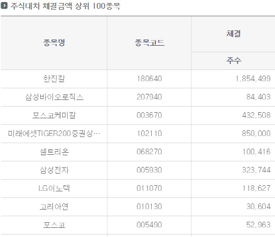 종가 기준 : 4월12일. <한국예탁결제원 제공>